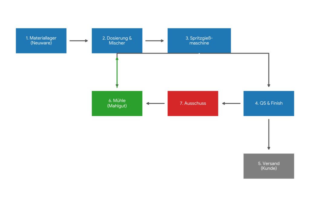 Nachhaltigkeit Grafik